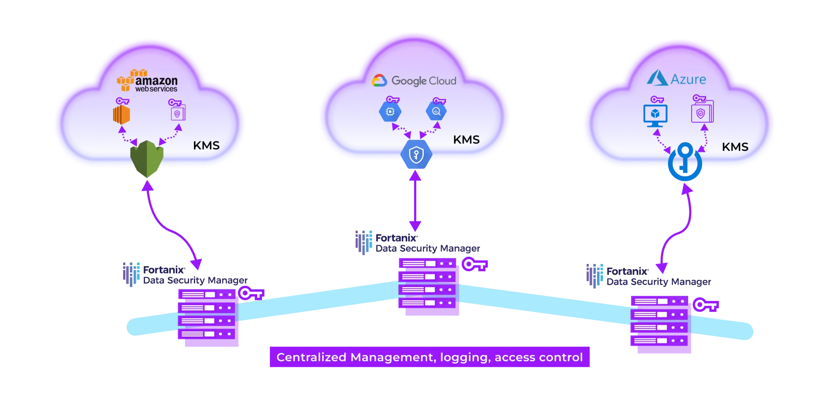 simplified cloud data protection