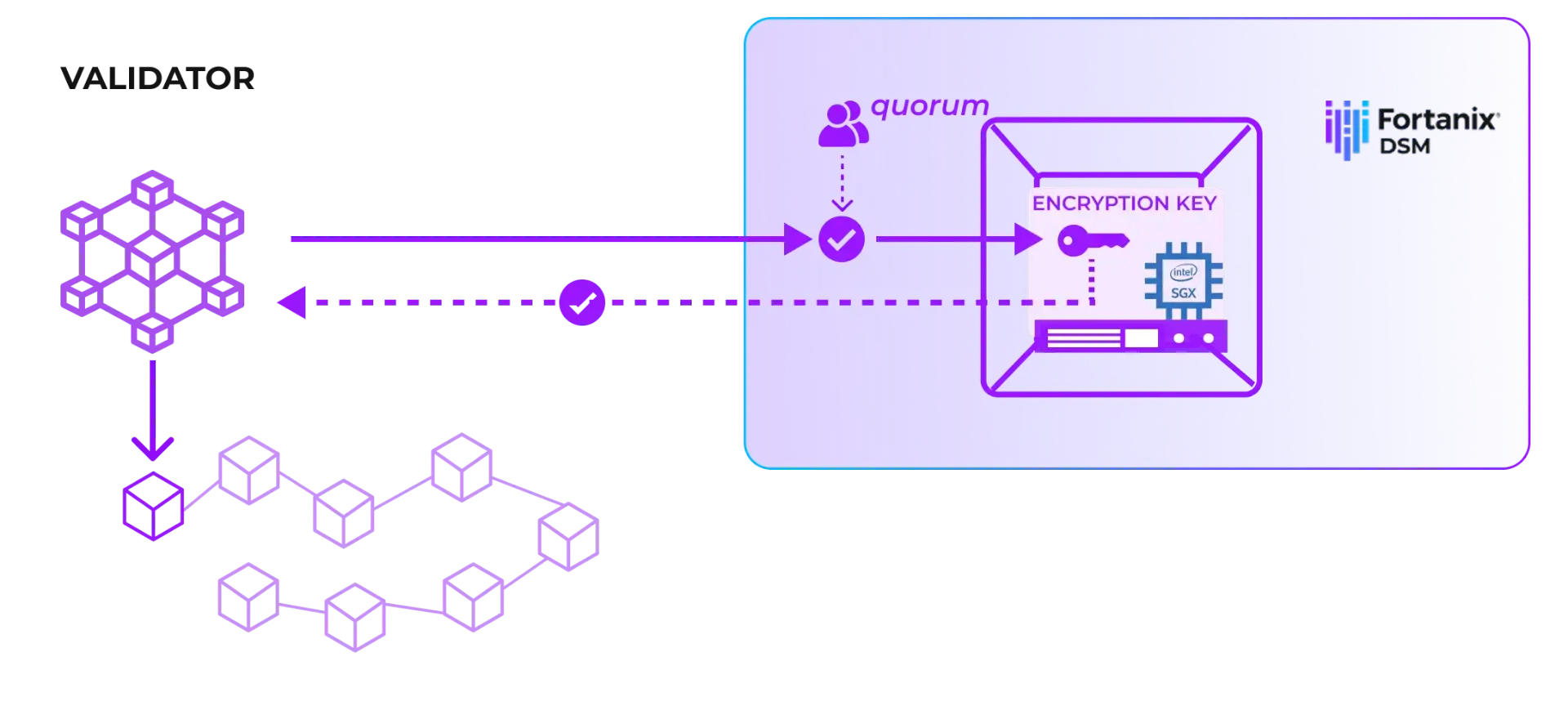 Validator diagram