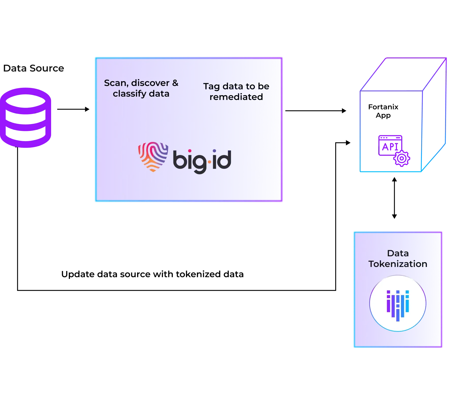 big id diagram