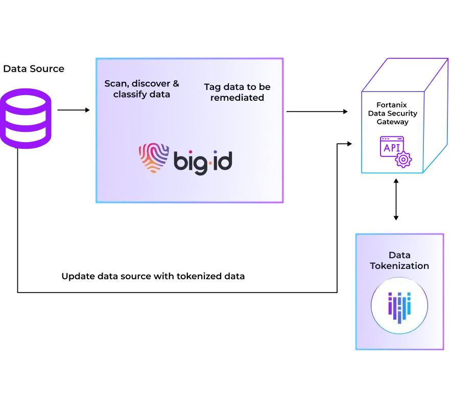 big id