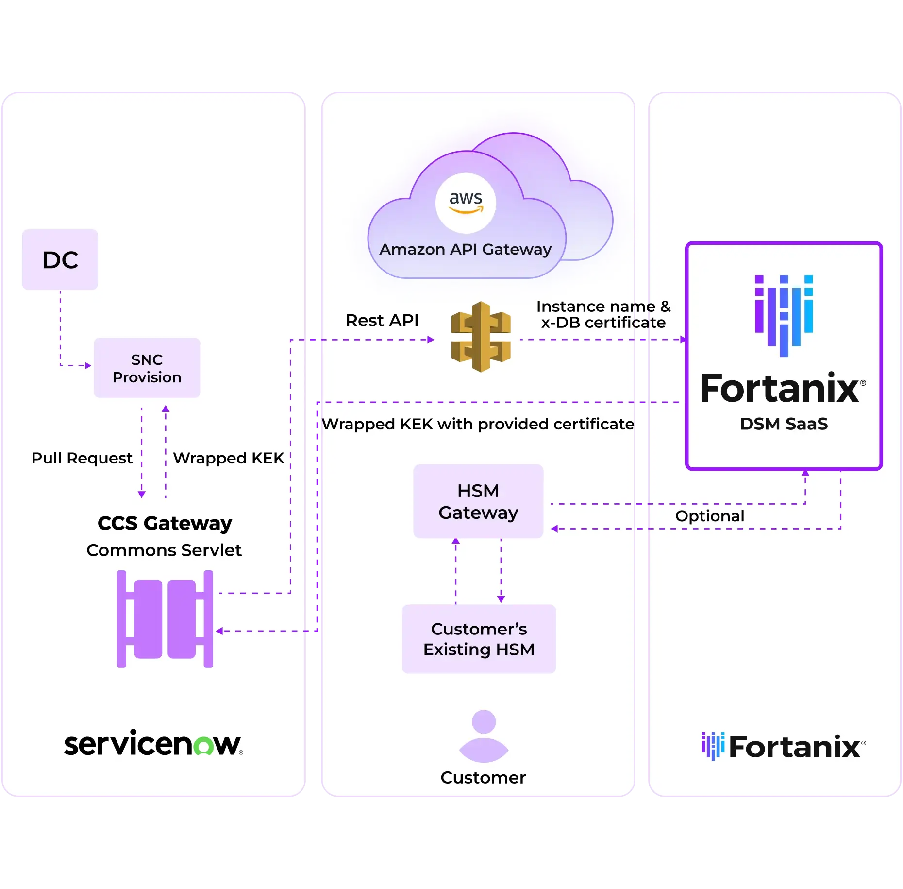 service now diagram