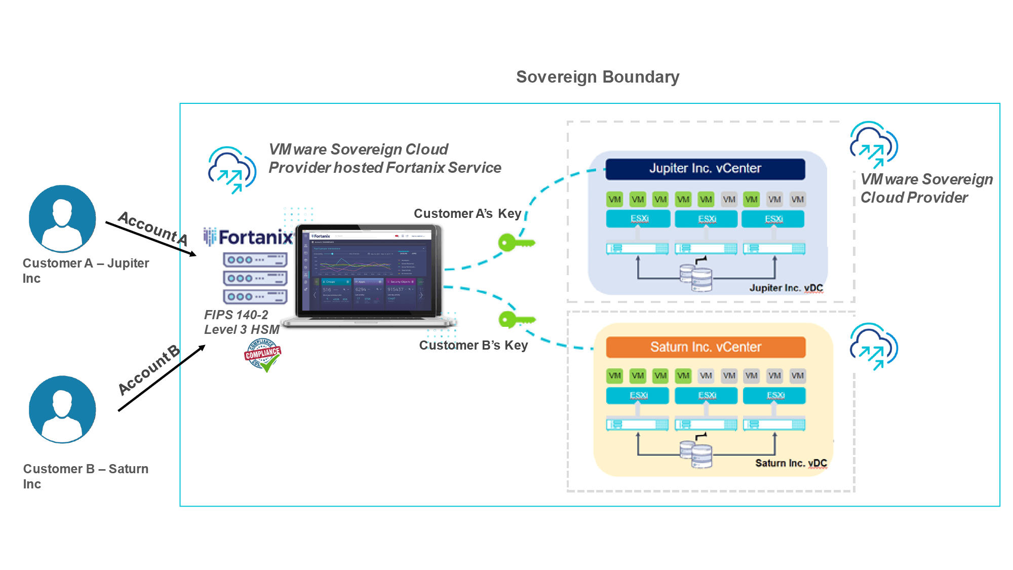 vmware solutions by integration overview