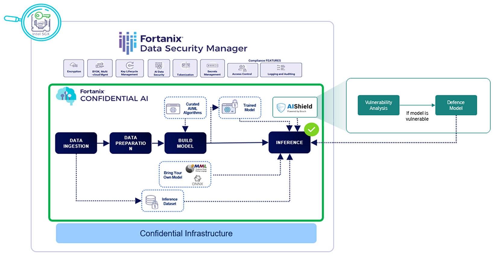 Fortanix Confidential AI for Bosch AIShield Fortanix