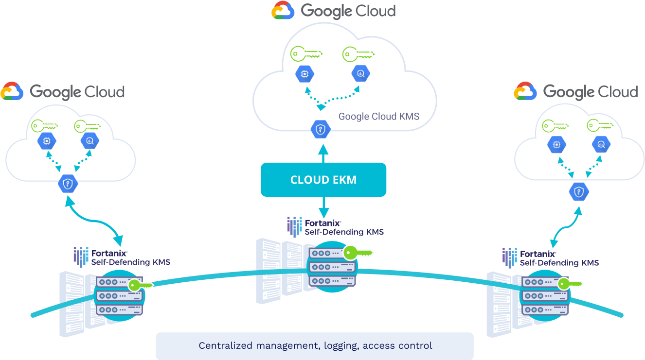 Overview Image GCP