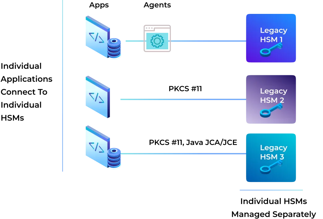 hsm modernization challenges