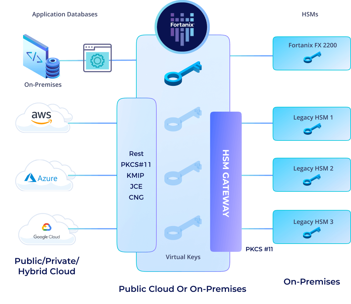 hsm modernization solution