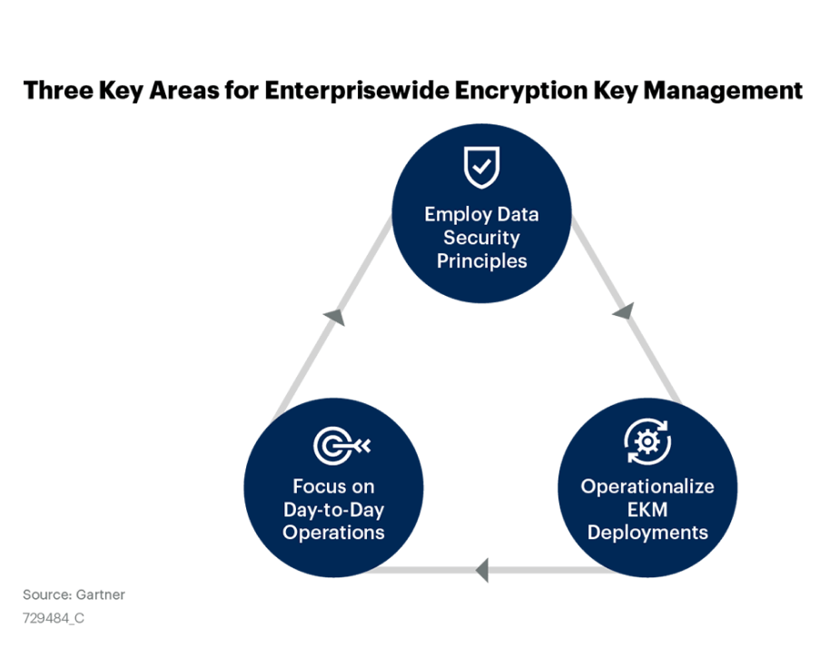 encyption key management