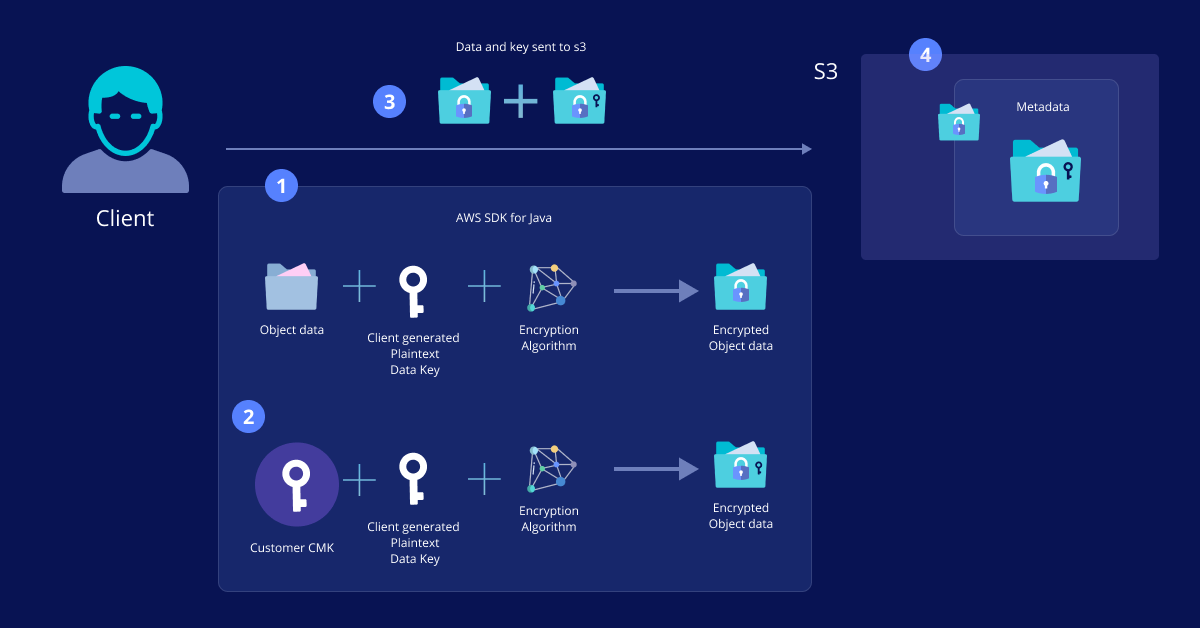 encrypted data enroute cloud