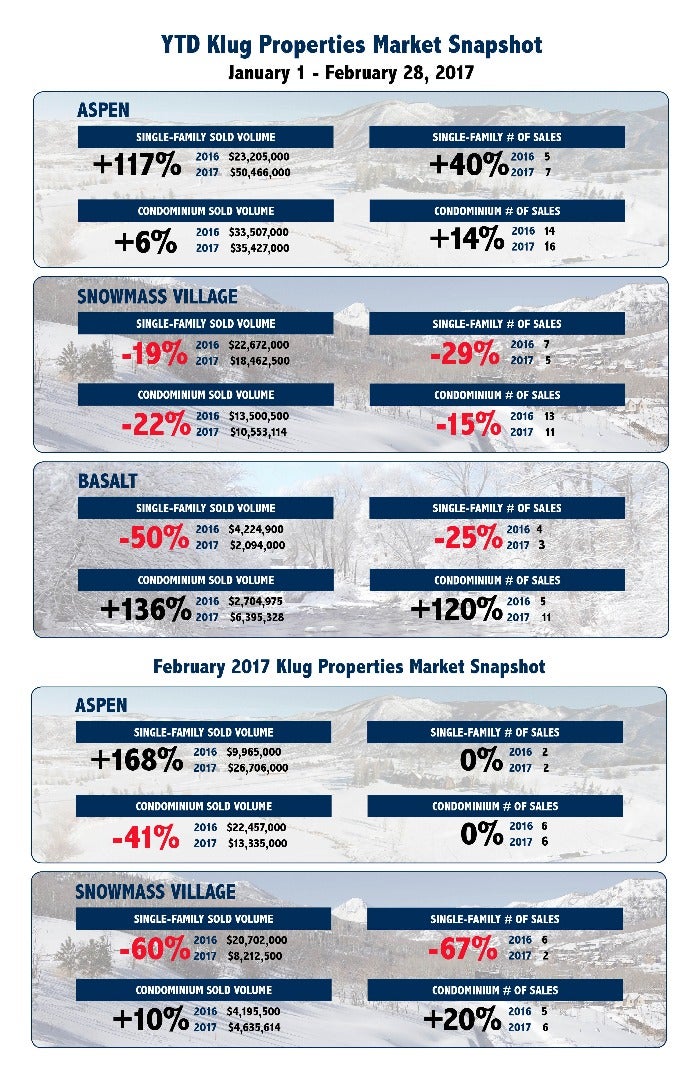 February 2017 market snapshot