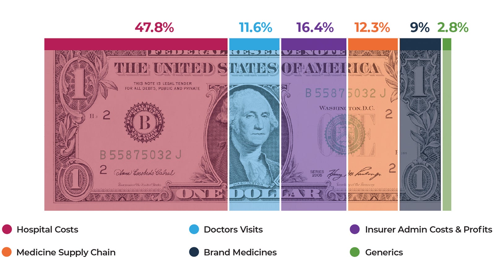 The AHIP premium dollar corrected (again) | PhRMA