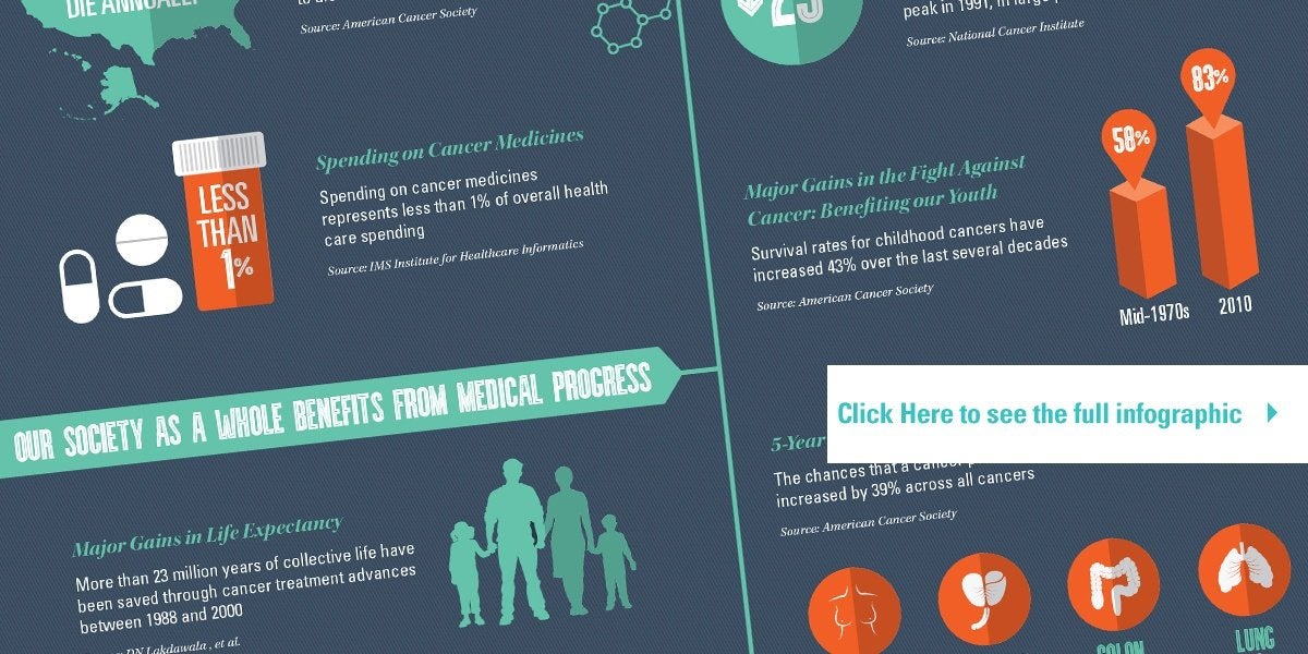 "Biopharmaceutical industry has made progress in cancer fight, continues work toward moonshot"