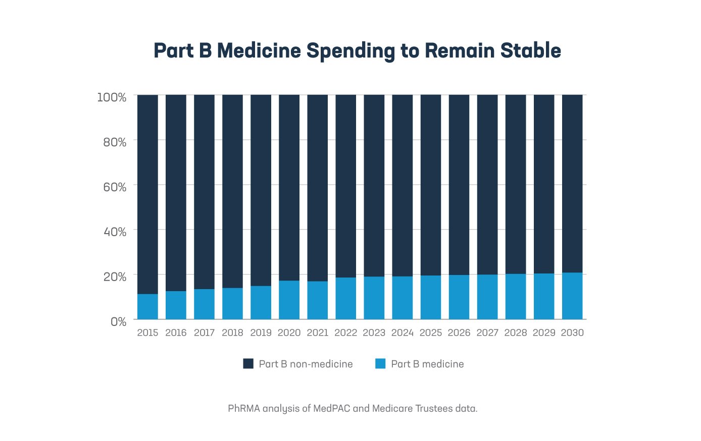 021622_PhRMA_PartB_ChartPack_Graph1