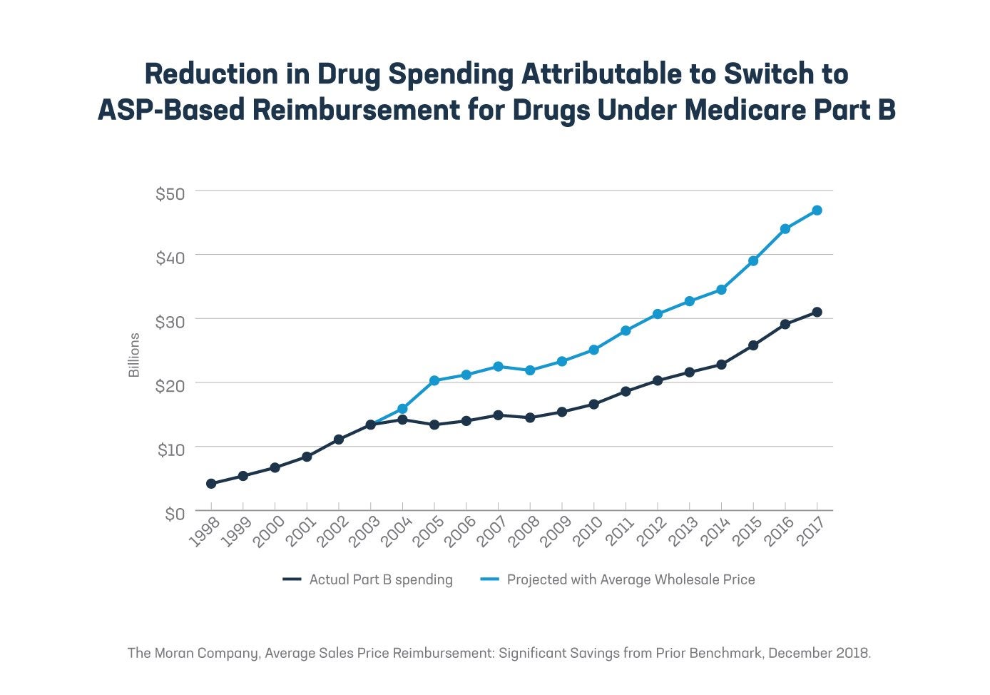 021622_PhRMA_PartB_ChartPack_Graph2