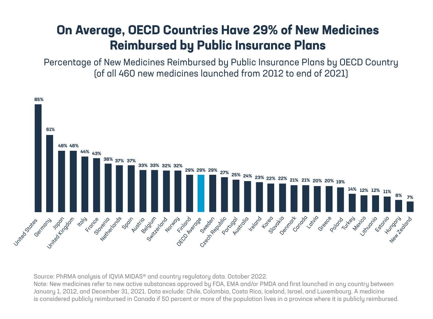 041023_PhRMA_AccesstoMedicinesReport_In-blogGraphic