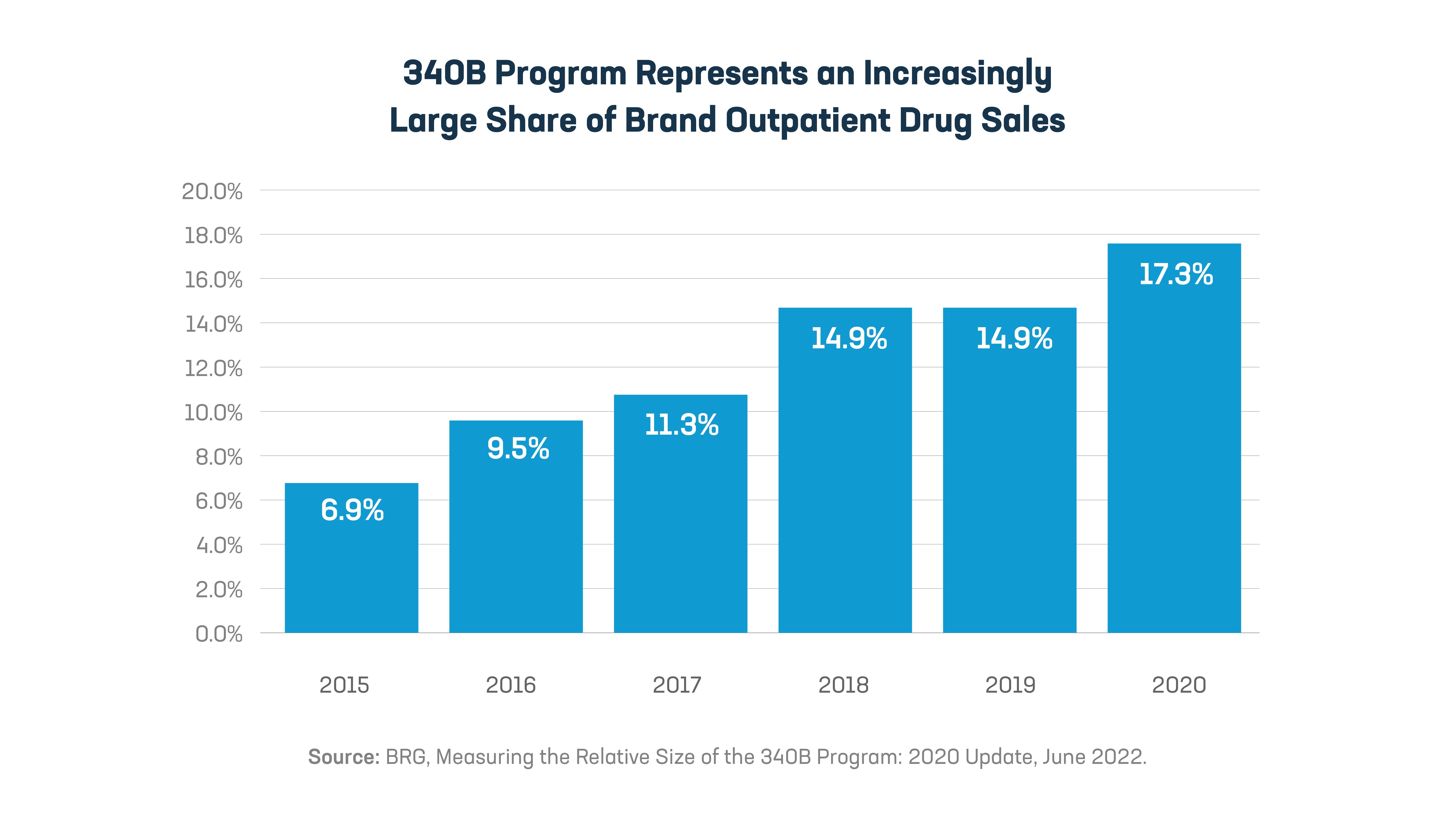 340B program remains second largest federal drug program, yet little ...
