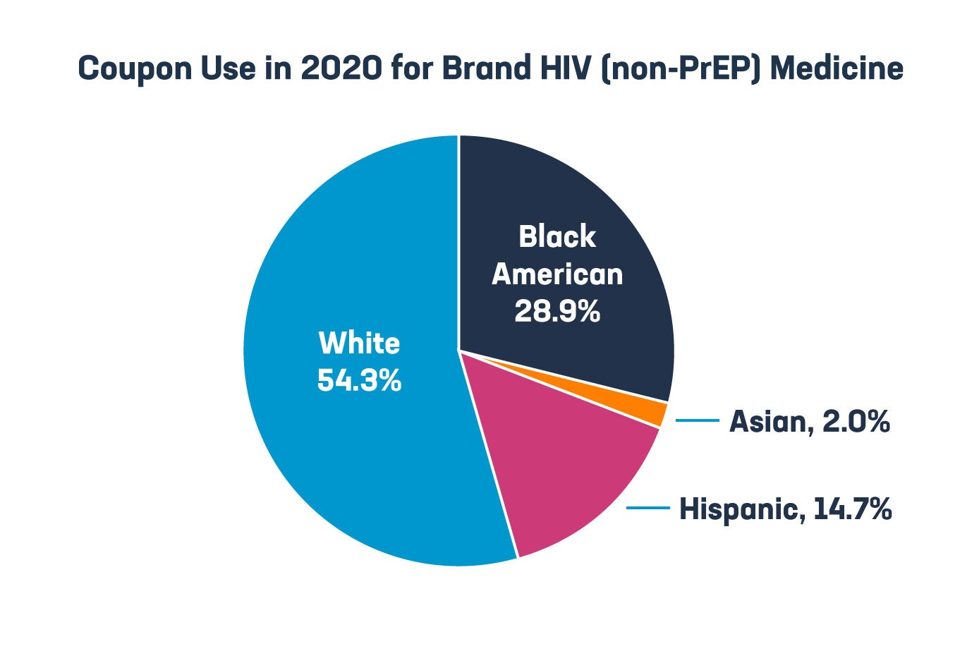 072822_PhRMA_HIV_BlogSocial_InBlogGraphic-3