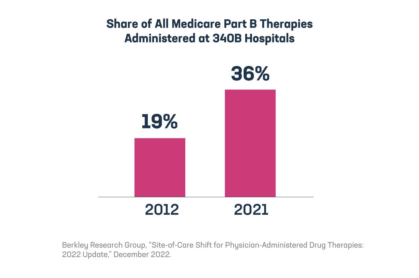120822_PhRMA_BRGon340B_In-blogGraphic_V2