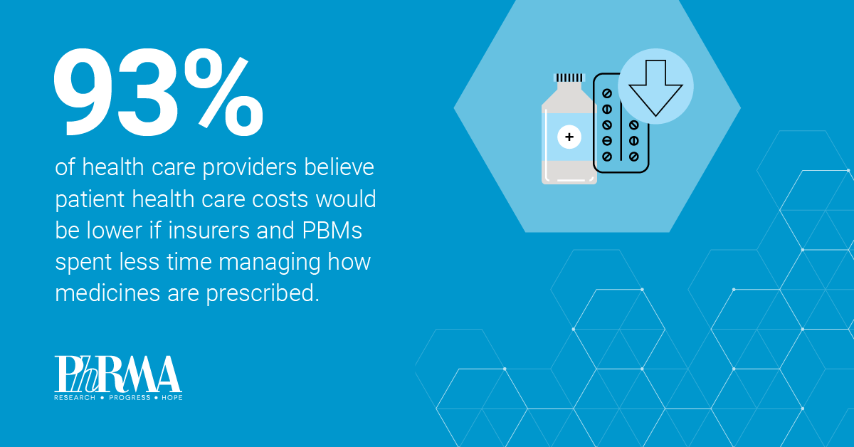 93% of health care providers belive patient health care costs would be lower if insurers and PBMs spent less time managing how medicines are prescribed