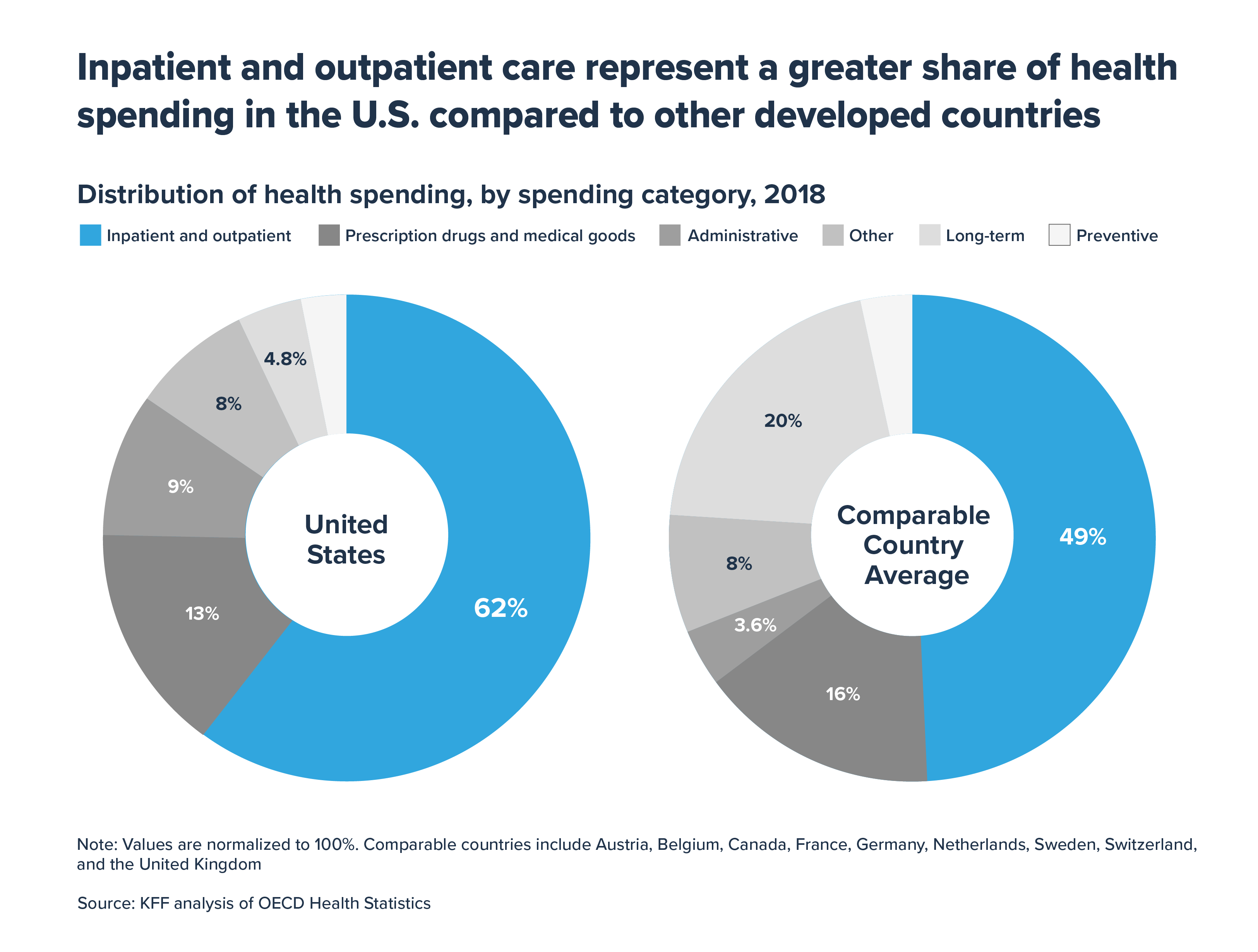 Hospital and outpatient care are biggest drivers of health care ...