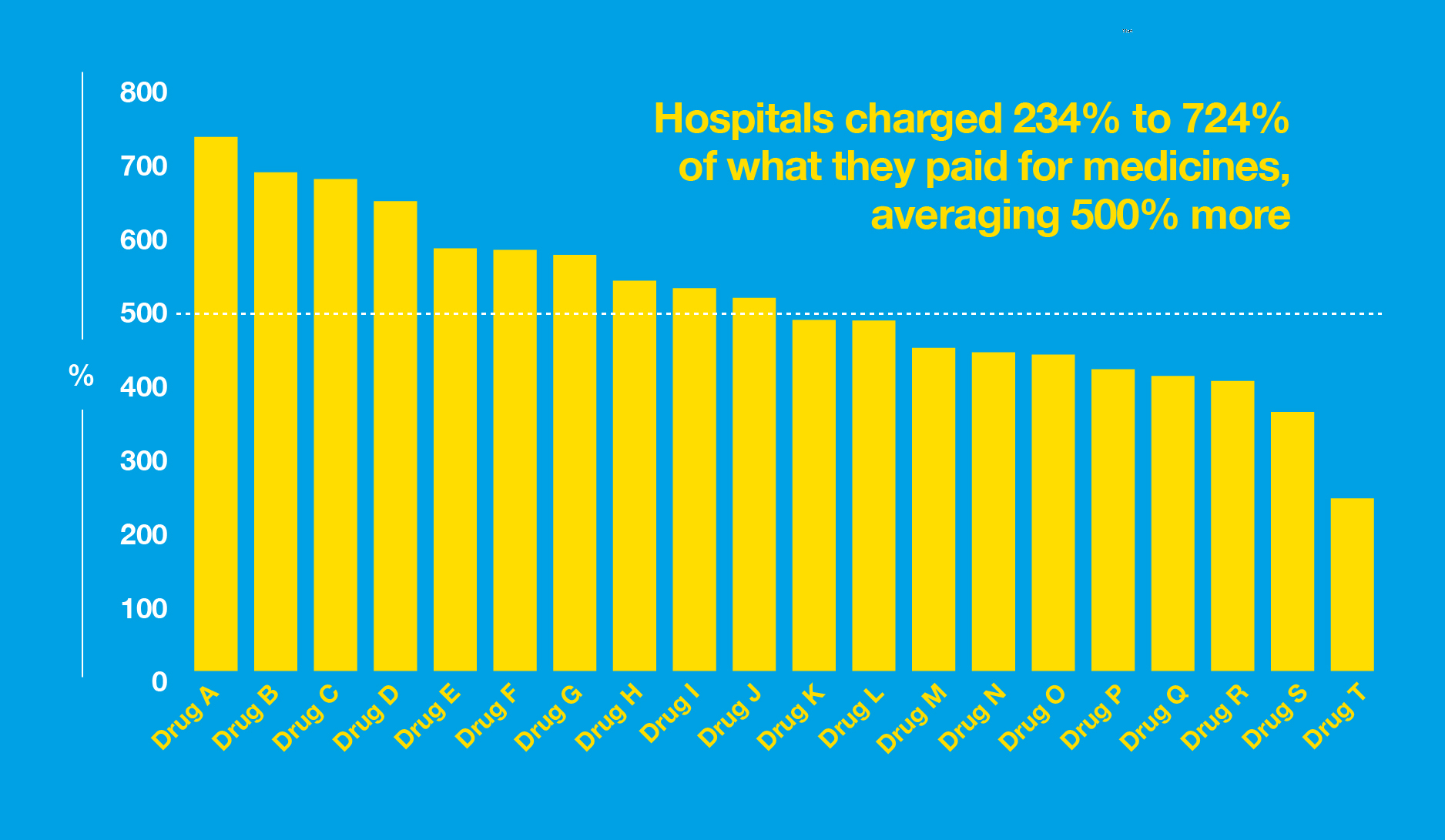 hospital charged bar graph