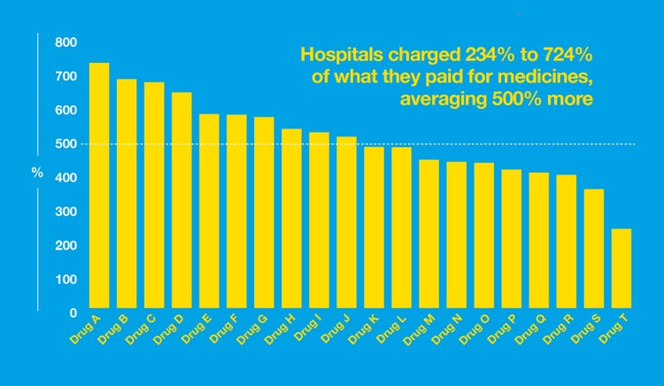 For the 20 medicines that were analyzed, hospitals charged a range of more than two to more than seven times what they paid, confirming a trend identified in 2018.