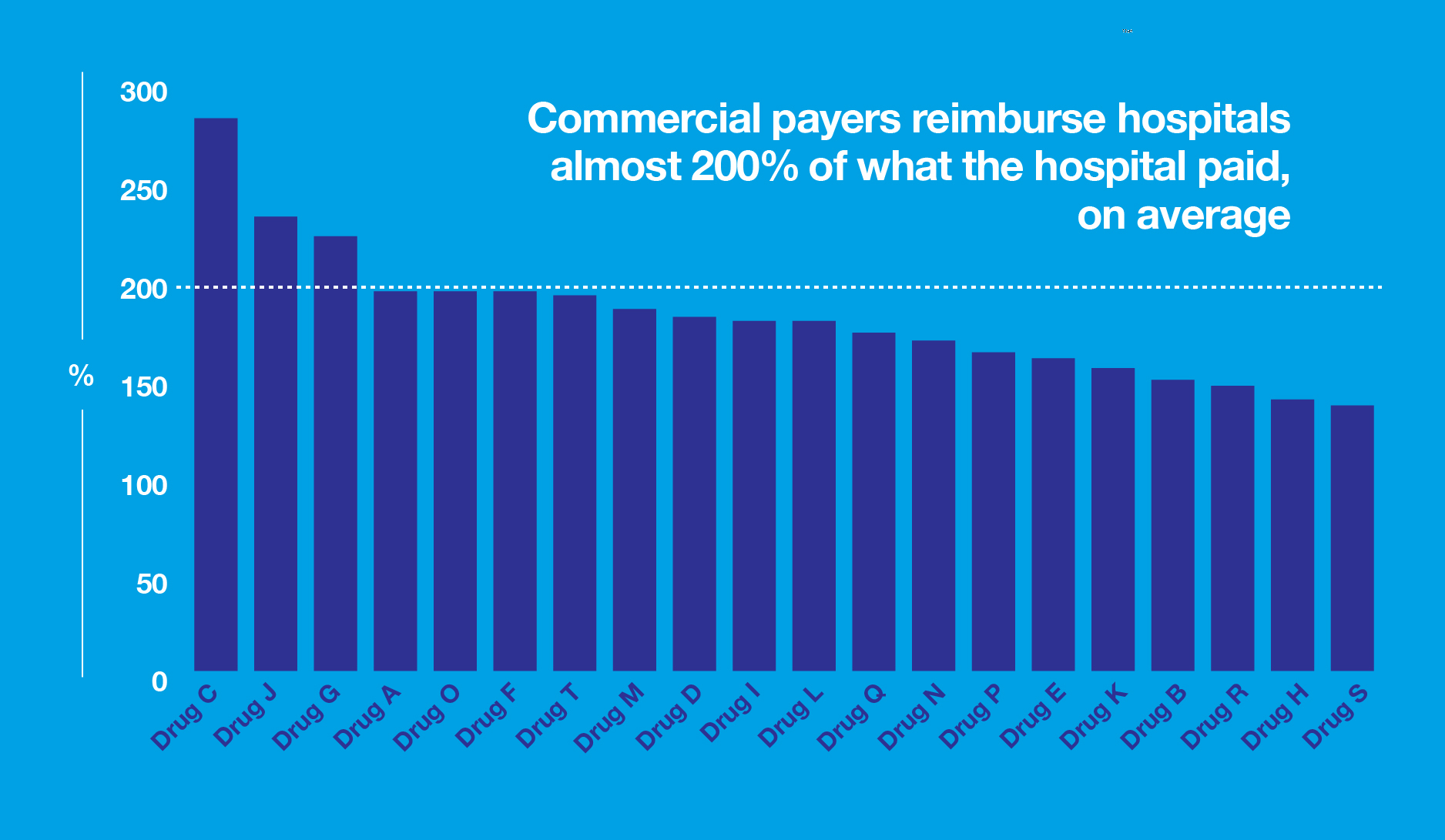 commercial payers bar graph