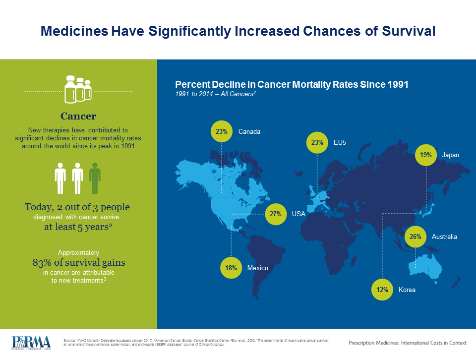 PhRMA International Costs in Context