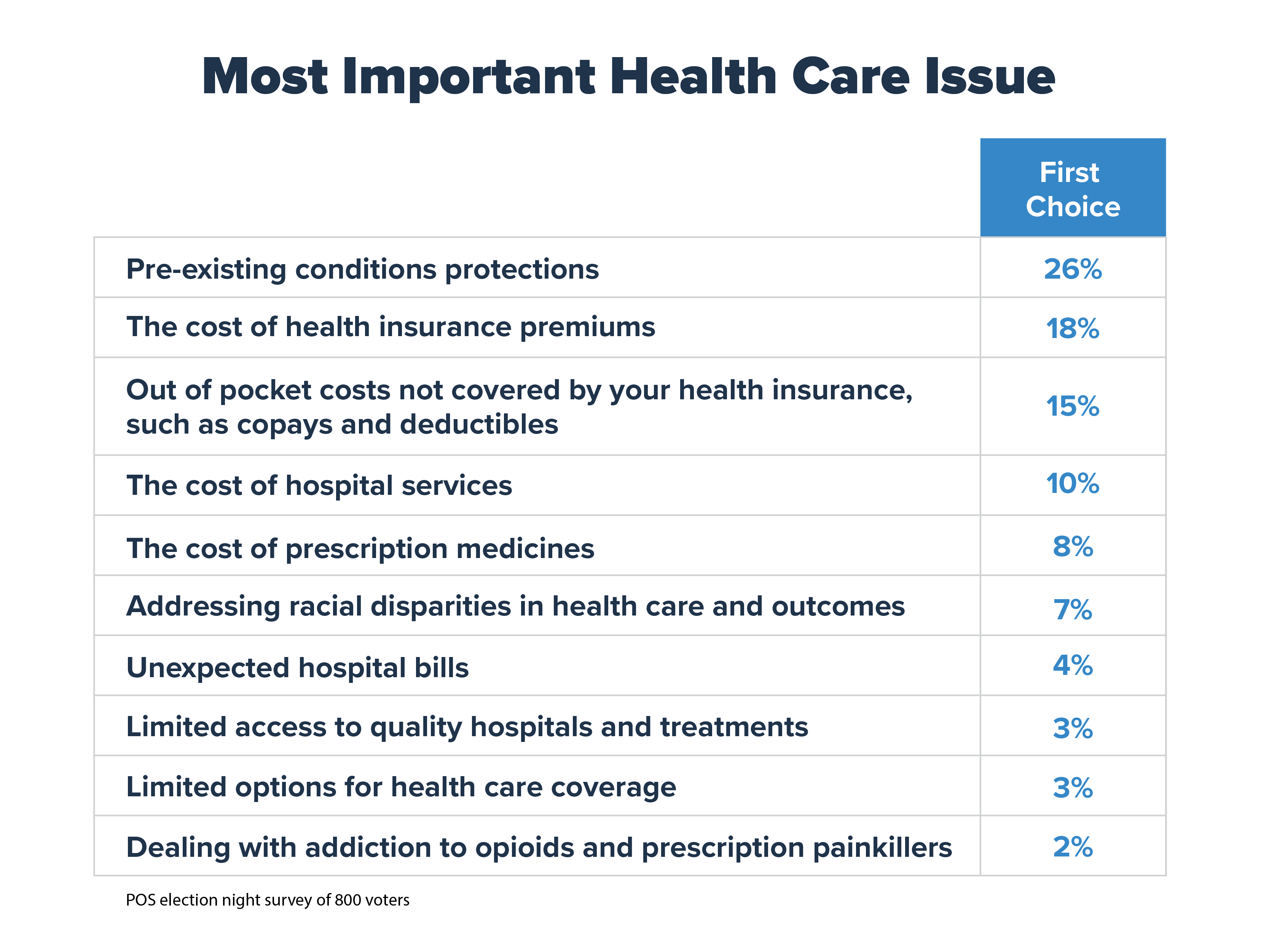 PhRMA_Catalyst_PollingBlog_Graph3_11-10-20v2