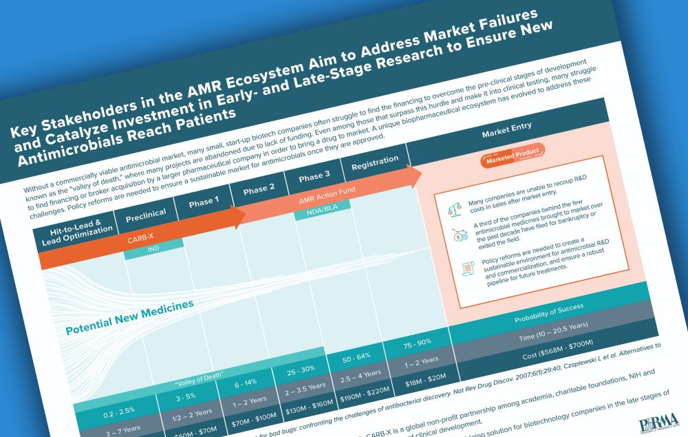 Infographic on Addressing AMR | PhRMA