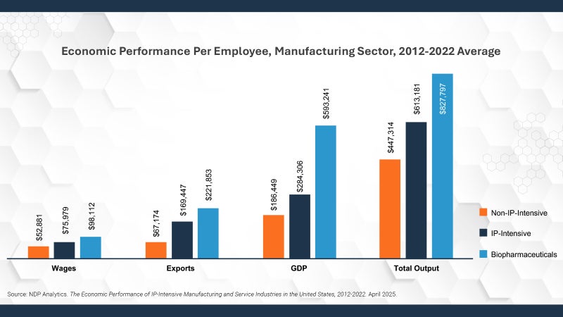 Economic Performance Per Employee, Manufacturing Sector, 2012-2022 Average