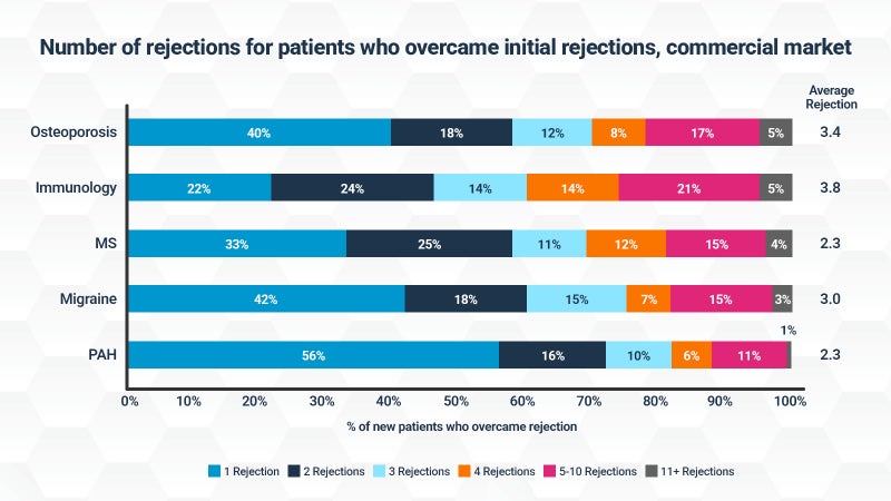New study: PBMs and commercial insurers are quietly blocking prescription access