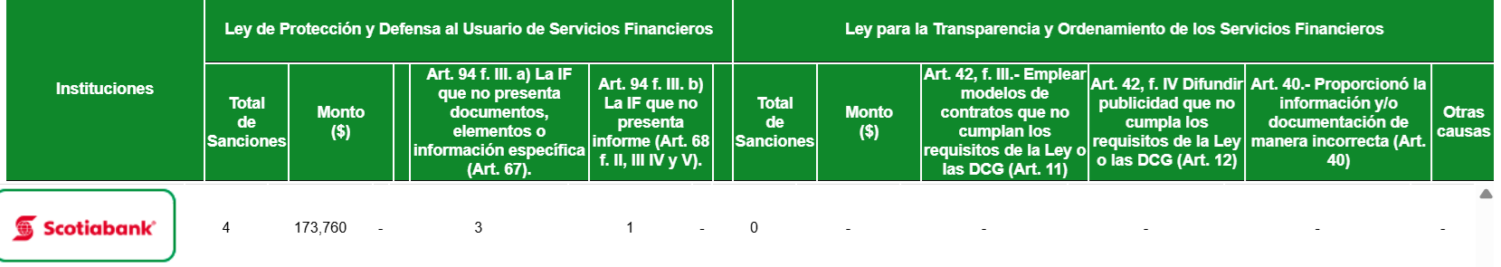 Sanciones en CONDUSEF