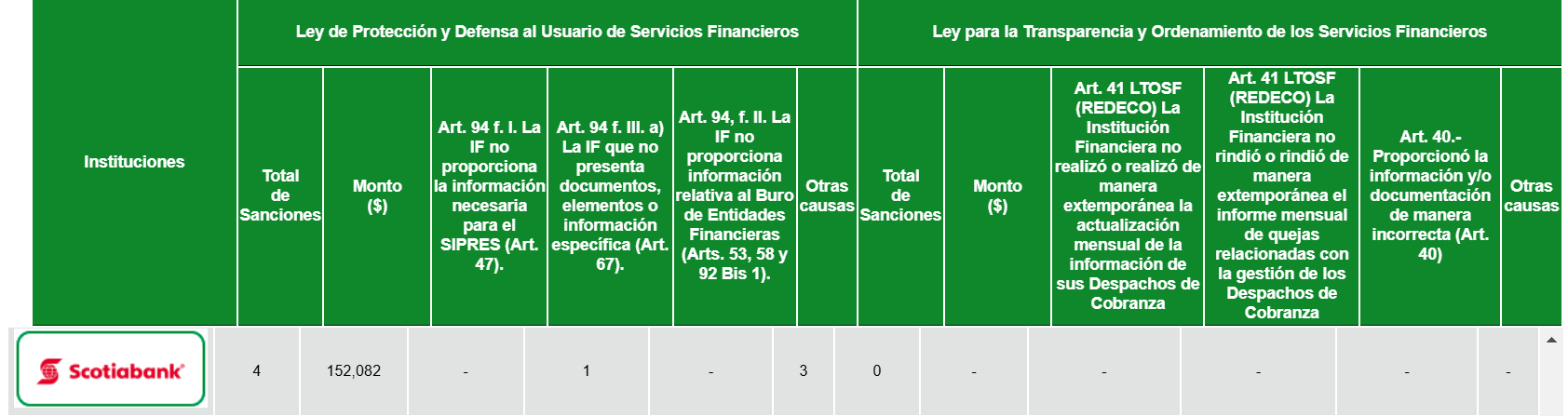 Sanciones en CONDUSEF