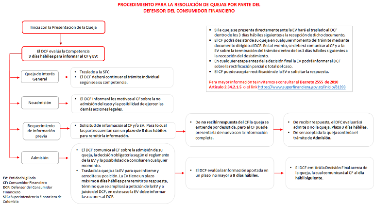 procedimiento quejas