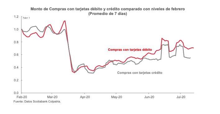 Grafico semanal