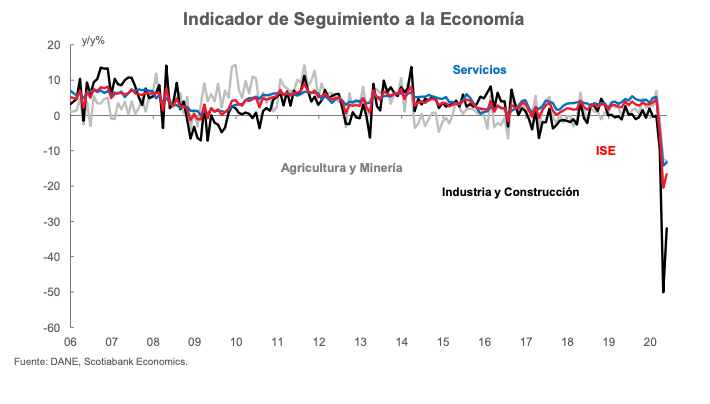 Grafico semanal