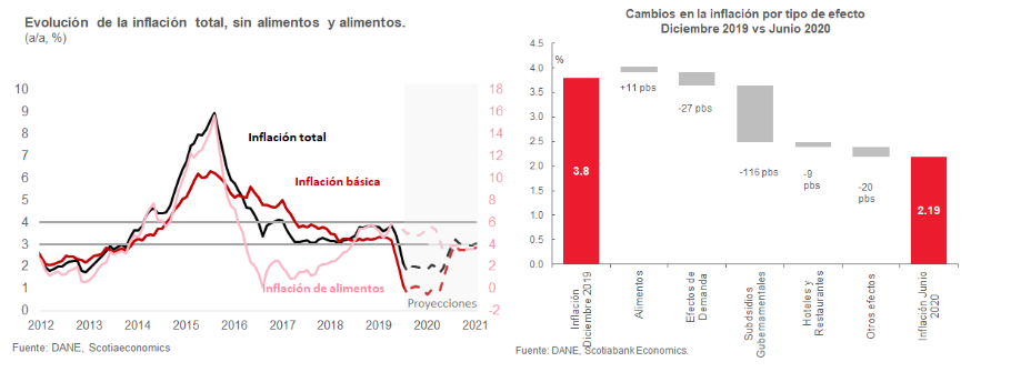 Grafico semanal