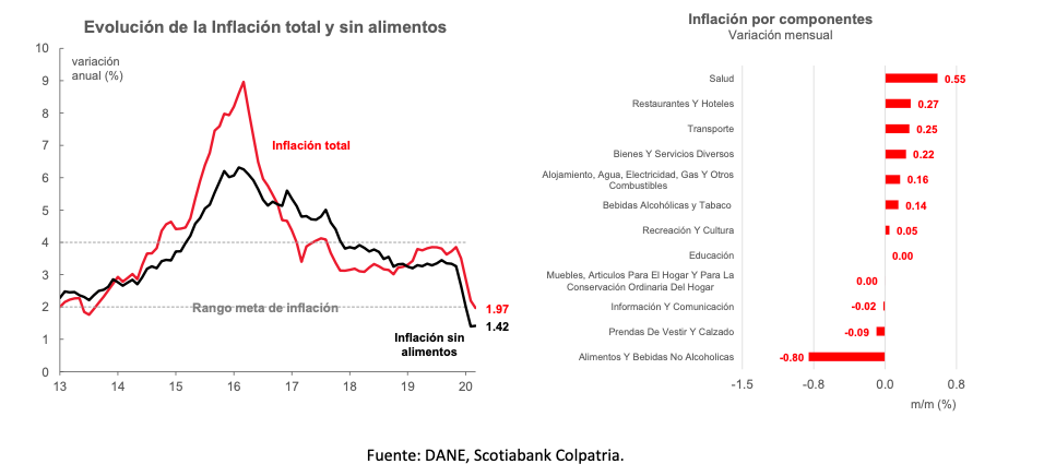 Grafico semanal