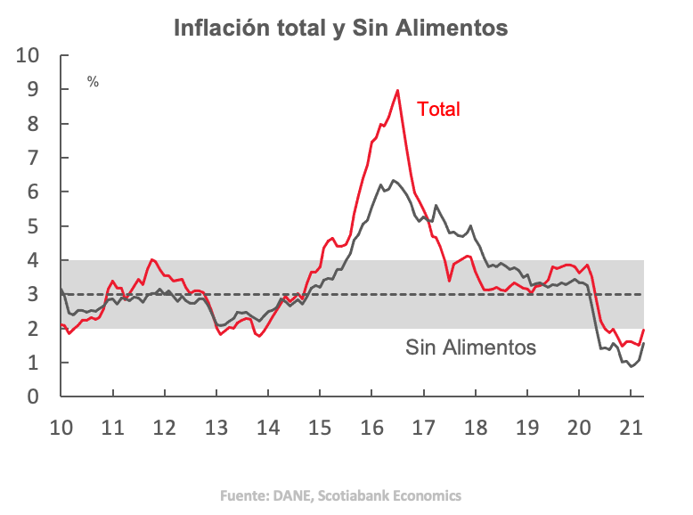 Grafico semanal