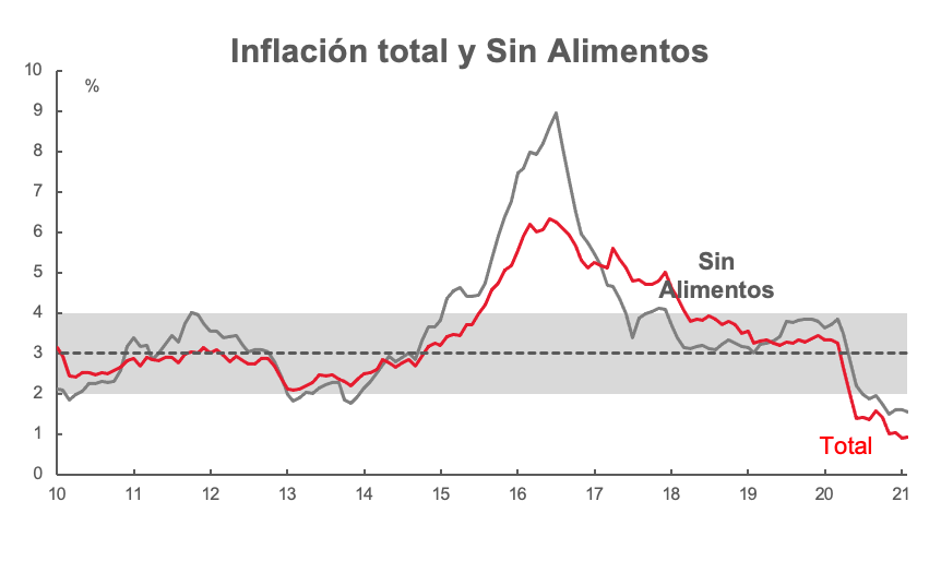 Grafico semanal