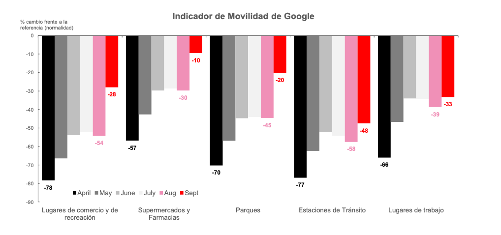 Grafico semanal