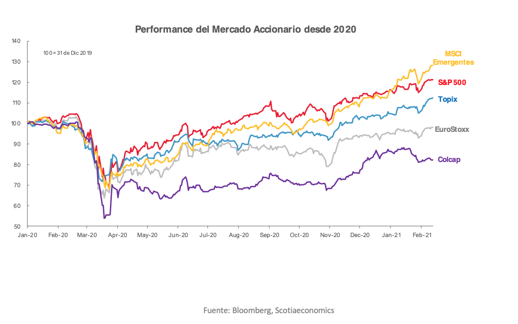 Grafico semanal