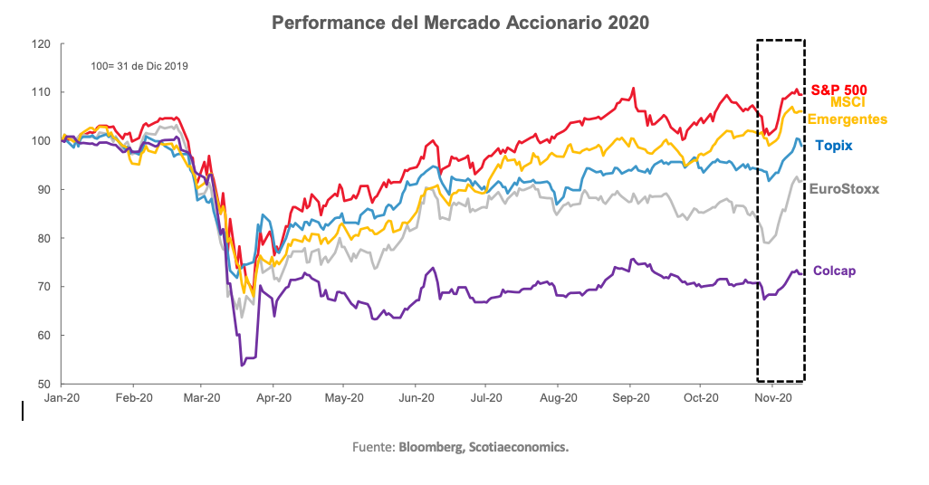 Grafico semanal