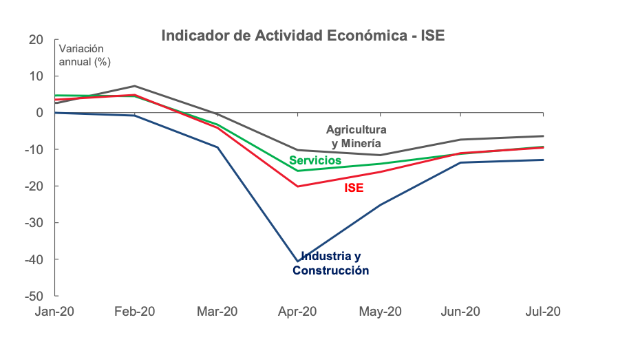 Grafico semanal