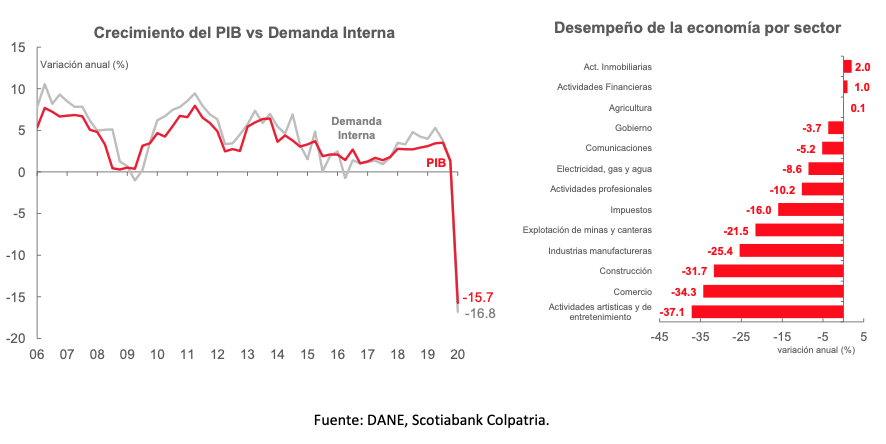 Grafico semanal