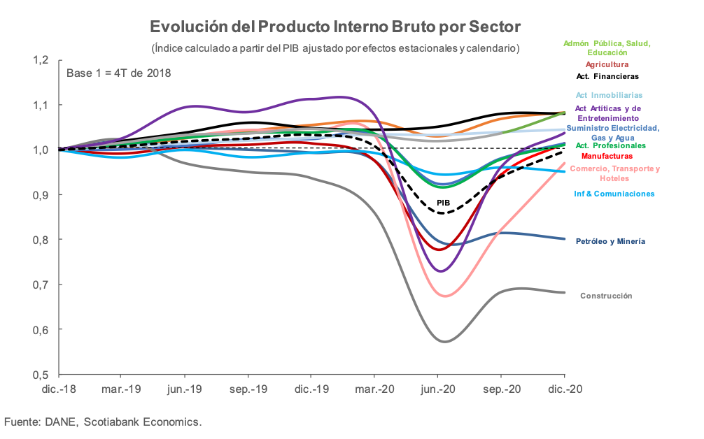 Grafico semanal