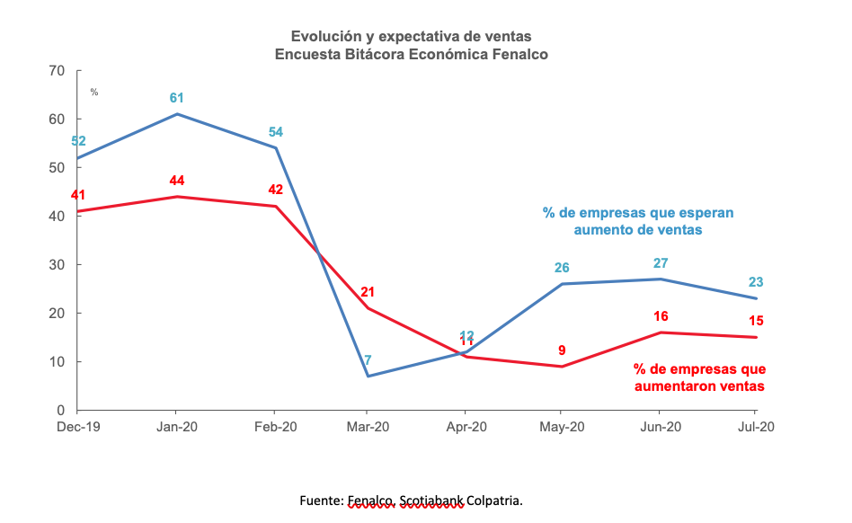Grafico semanal