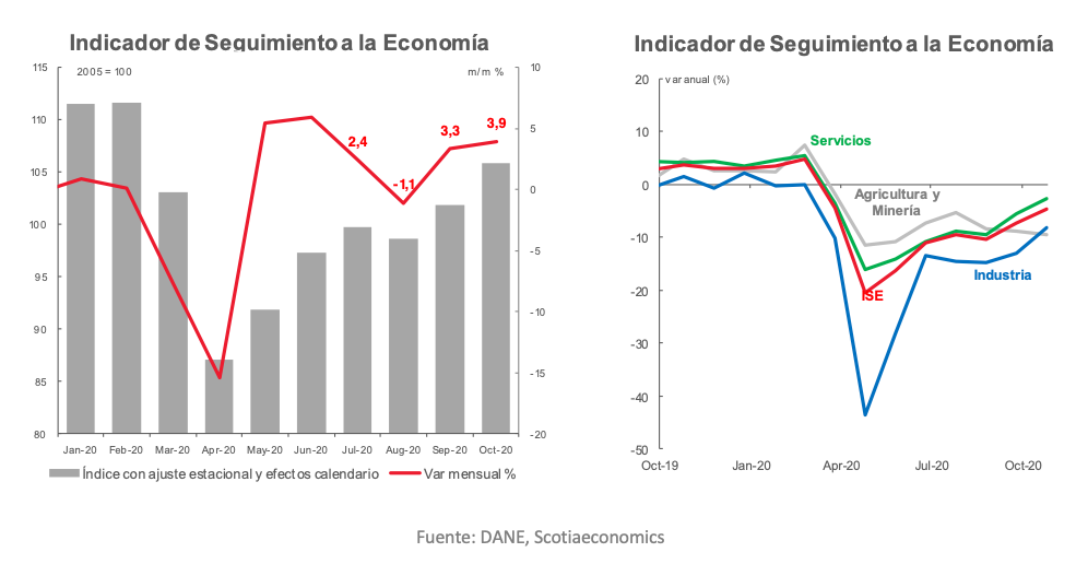 Grafico semanal