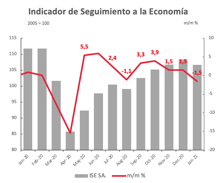 Grafico semanal