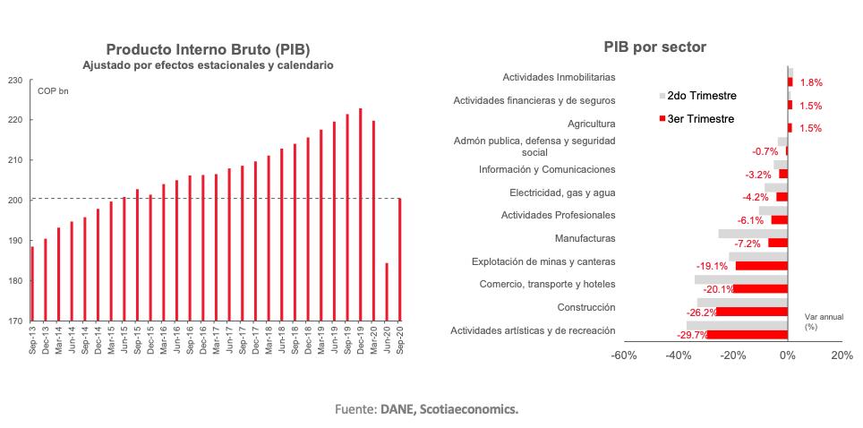 Grafico semanal